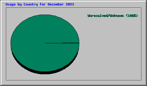 Usage by Country for December 2023