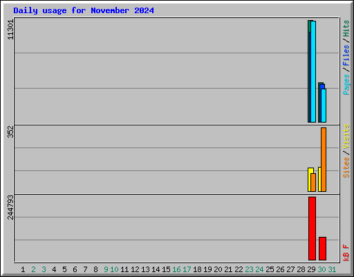 Daily usage for November 2024