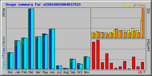 Usage summary for v22016093804637515